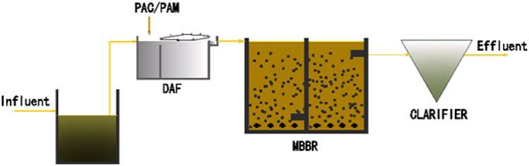 Flow Chart of the MBBR Process
